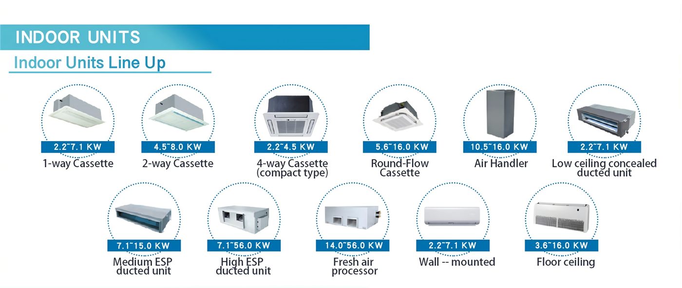 VRF indoor unit lineup — 1-way, 2-way, 4-way and round-flow cassettes, low, medium and high static ducts, wall-mounted, floor-ceiling, fresh air processing unit and AHU with capacity ranges